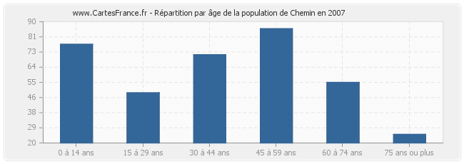 Répartition par âge de la population de Chemin en 2007