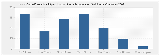 Répartition par âge de la population féminine de Chemin en 2007
