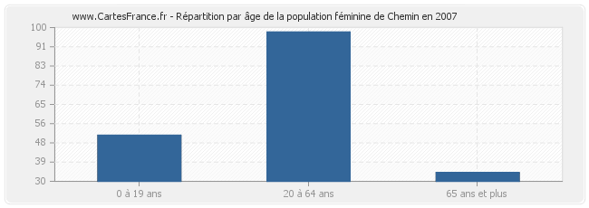 Répartition par âge de la population féminine de Chemin en 2007