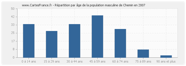 Répartition par âge de la population masculine de Chemin en 2007