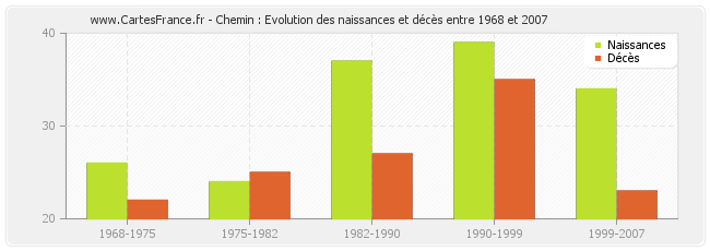 Chemin : Evolution des naissances et décès entre 1968 et 2007