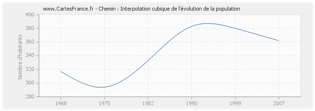Chemin : Interpolation cubique de l'évolution de la population