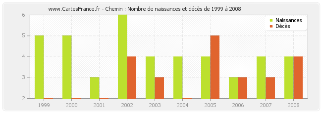 Chemin : Nombre de naissances et décès de 1999 à 2008