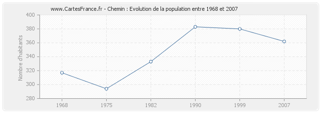 Population Chemin