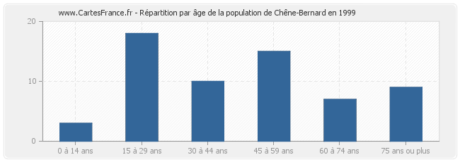 Répartition par âge de la population de Chêne-Bernard en 1999