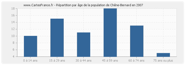 Répartition par âge de la population de Chêne-Bernard en 2007