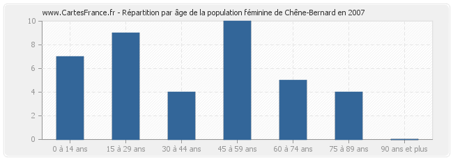 Répartition par âge de la population féminine de Chêne-Bernard en 2007