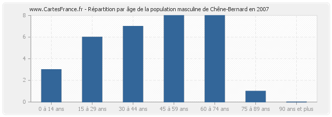 Répartition par âge de la population masculine de Chêne-Bernard en 2007