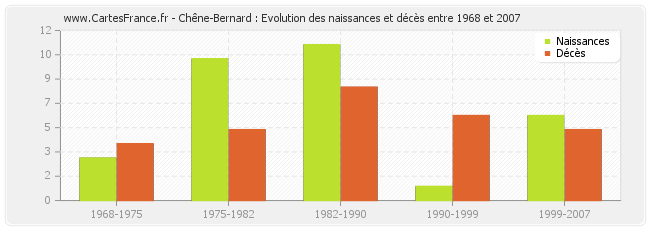 Chêne-Bernard : Evolution des naissances et décès entre 1968 et 2007