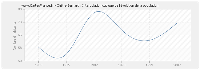 Chêne-Bernard : Interpolation cubique de l'évolution de la population