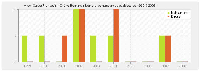 Chêne-Bernard : Nombre de naissances et décès de 1999 à 2008