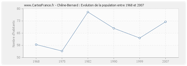 Population Chêne-Bernard