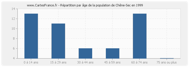 Répartition par âge de la population de Chêne-Sec en 1999