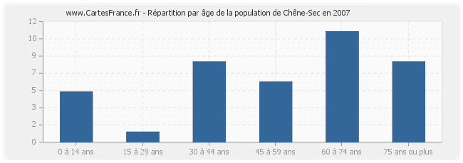 Répartition par âge de la population de Chêne-Sec en 2007