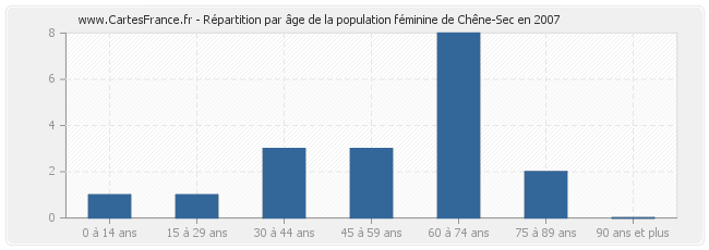 Répartition par âge de la population féminine de Chêne-Sec en 2007