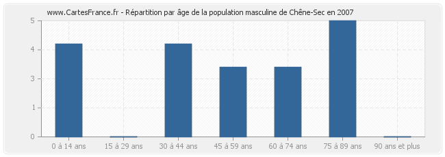 Répartition par âge de la population masculine de Chêne-Sec en 2007