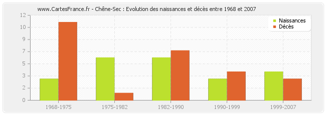 Chêne-Sec : Evolution des naissances et décès entre 1968 et 2007
