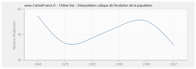 Chêne-Sec : Interpolation cubique de l'évolution de la population