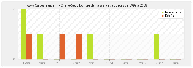 Chêne-Sec : Nombre de naissances et décès de 1999 à 2008
