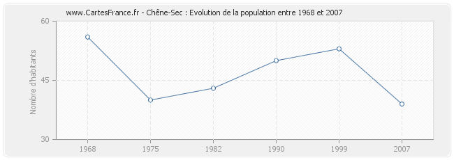 Population Chêne-Sec