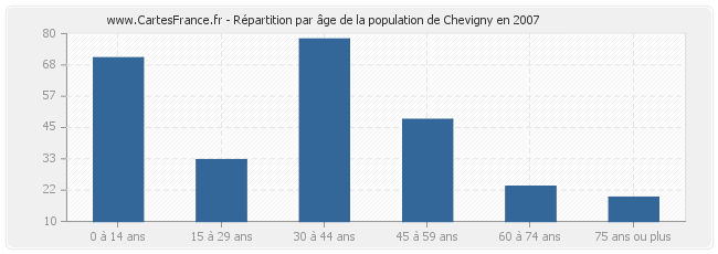 Répartition par âge de la population de Chevigny en 2007