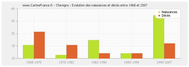 Chevigny : Evolution des naissances et décès entre 1968 et 2007