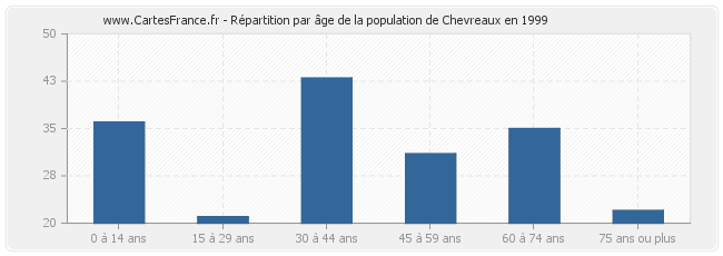 Répartition par âge de la population de Chevreaux en 1999