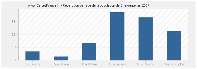 Répartition par âge de la population de Chevreaux en 2007