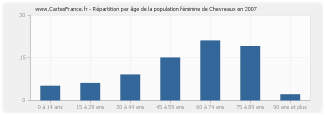 Répartition par âge de la population féminine de Chevreaux en 2007
