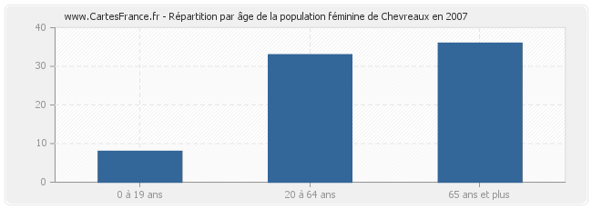 Répartition par âge de la population féminine de Chevreaux en 2007
