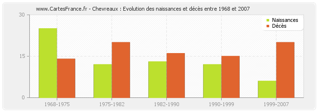 Chevreaux : Evolution des naissances et décès entre 1968 et 2007