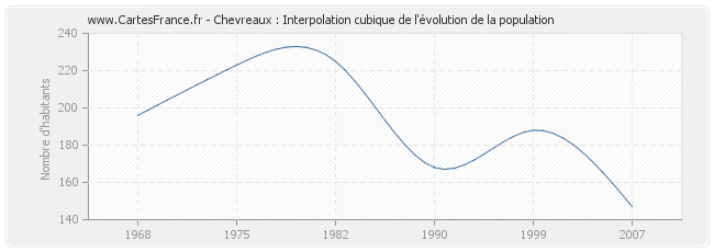 Chevreaux : Interpolation cubique de l'évolution de la population