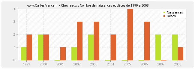 Chevreaux : Nombre de naissances et décès de 1999 à 2008