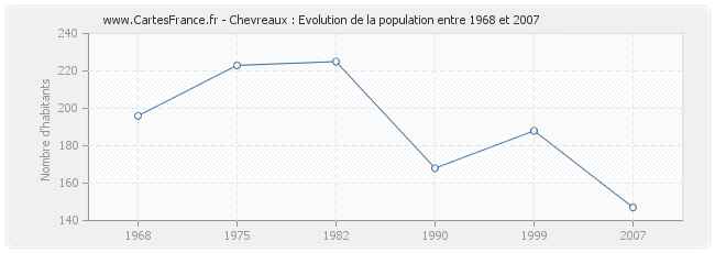 Population Chevreaux
