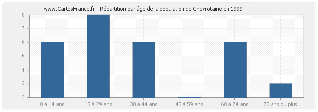 Répartition par âge de la population de Chevrotaine en 1999