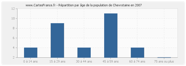Répartition par âge de la population de Chevrotaine en 2007