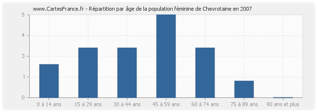 Répartition par âge de la population féminine de Chevrotaine en 2007