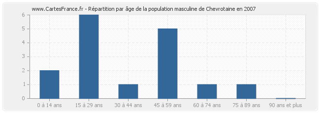 Répartition par âge de la population masculine de Chevrotaine en 2007