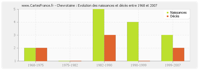 Chevrotaine : Evolution des naissances et décès entre 1968 et 2007