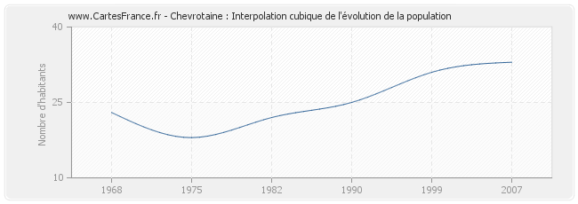 Chevrotaine : Interpolation cubique de l'évolution de la population