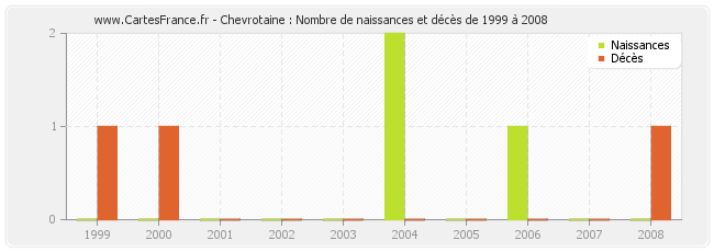 Chevrotaine : Nombre de naissances et décès de 1999 à 2008