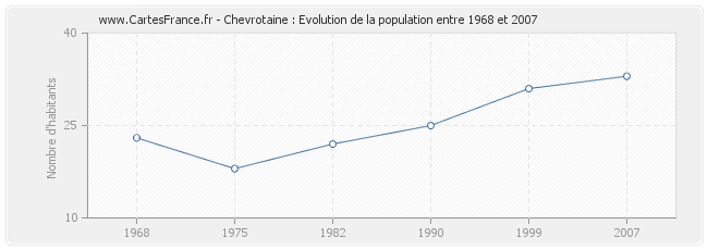 Population Chevrotaine