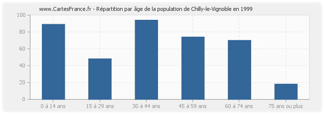 Répartition par âge de la population de Chilly-le-Vignoble en 1999