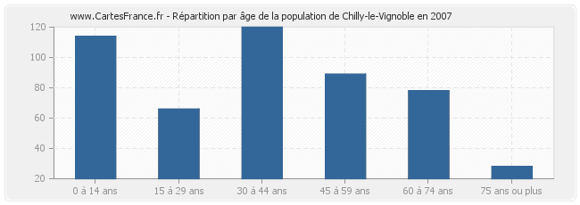Répartition par âge de la population de Chilly-le-Vignoble en 2007
