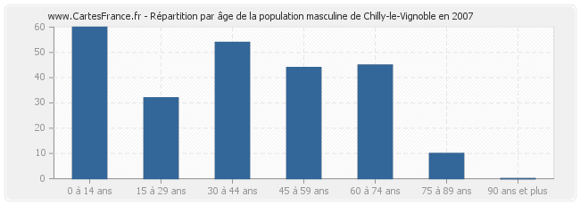 Répartition par âge de la population masculine de Chilly-le-Vignoble en 2007