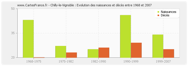 Chilly-le-Vignoble : Evolution des naissances et décès entre 1968 et 2007