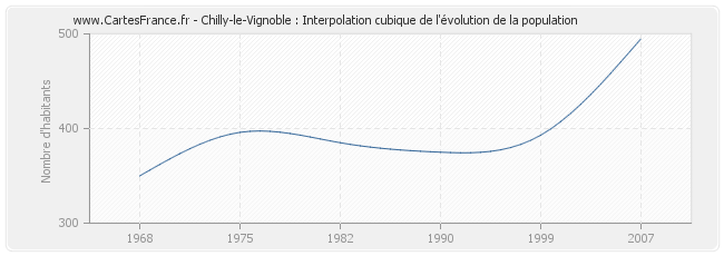 Chilly-le-Vignoble : Interpolation cubique de l'évolution de la population
