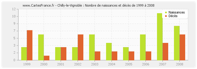 Chilly-le-Vignoble : Nombre de naissances et décès de 1999 à 2008