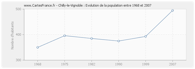 Population Chilly-le-Vignoble