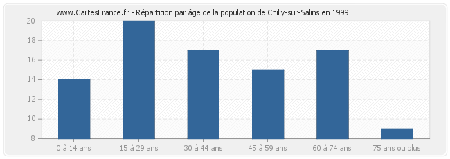 Répartition par âge de la population de Chilly-sur-Salins en 1999